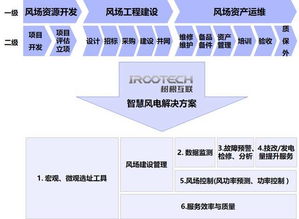 根云智慧风电 绿色能源与商业智慧的风景线